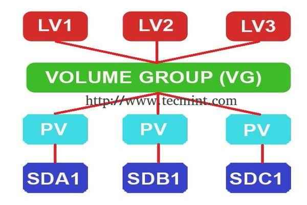 Setup Penyimpanan Disk Fleksibel dengan Manajemen Volume Logis (LVM) di Linux - Bagian 1