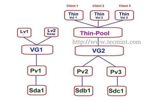 Konfiguracja cienkich objętości w zakresie zarządzania woluminami logicznymi (LVM) - część IV