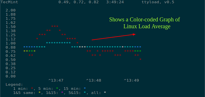 ttyload - menunjukkan grafik kode warna rata -rata beban linux di terminal