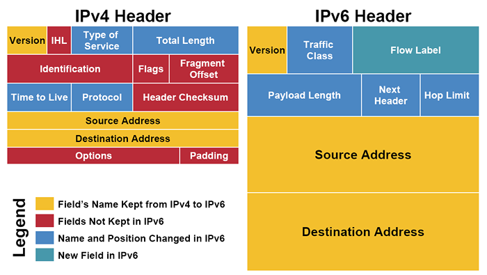 Was ist los mit IPv4 und warum wir zu IPv6 wechseln