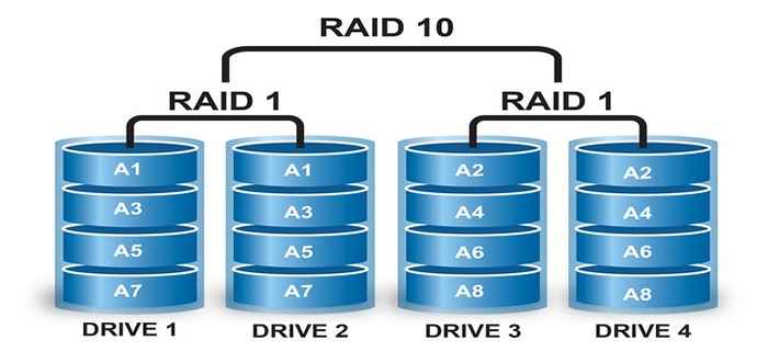 Configuration de Raid 10 ou 1 + 0 (imbriqué) dans Linux - Partie 6